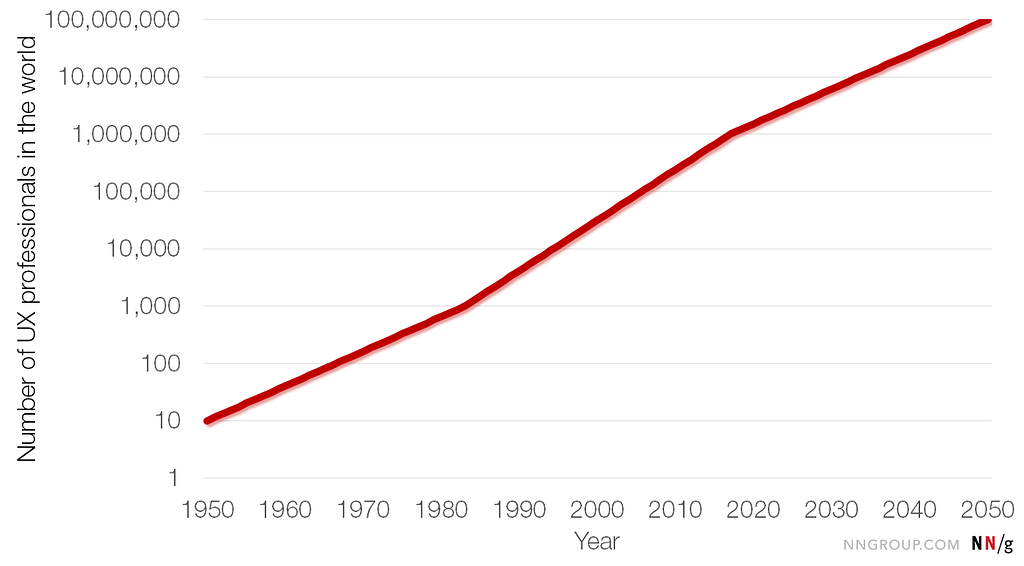 Gráfico da evolução de quantidade de UX designers no mundo desde 1950 até 2040.