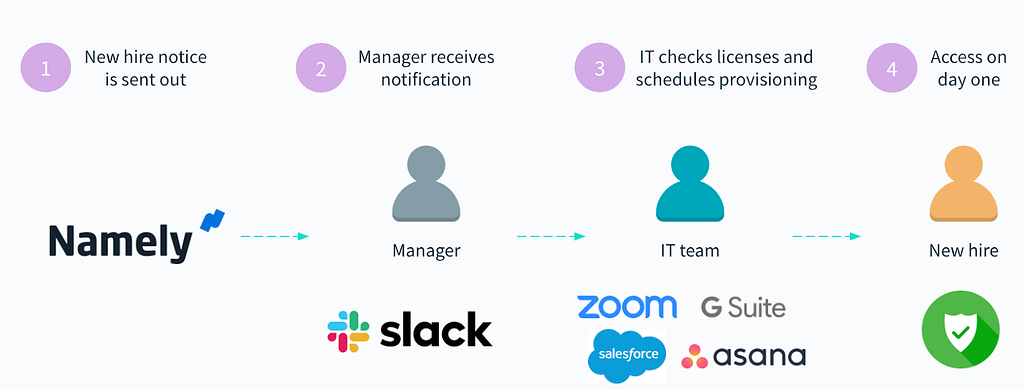 A workflow automation that streamlines app provisioning