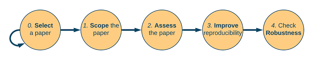 Flowchart diagram showing five circles that include text: ‘0. Select a paper; 1. Scope the paper; 2. Assess the paper; 3. Improve reproducibility; 4. Check Robustness.’