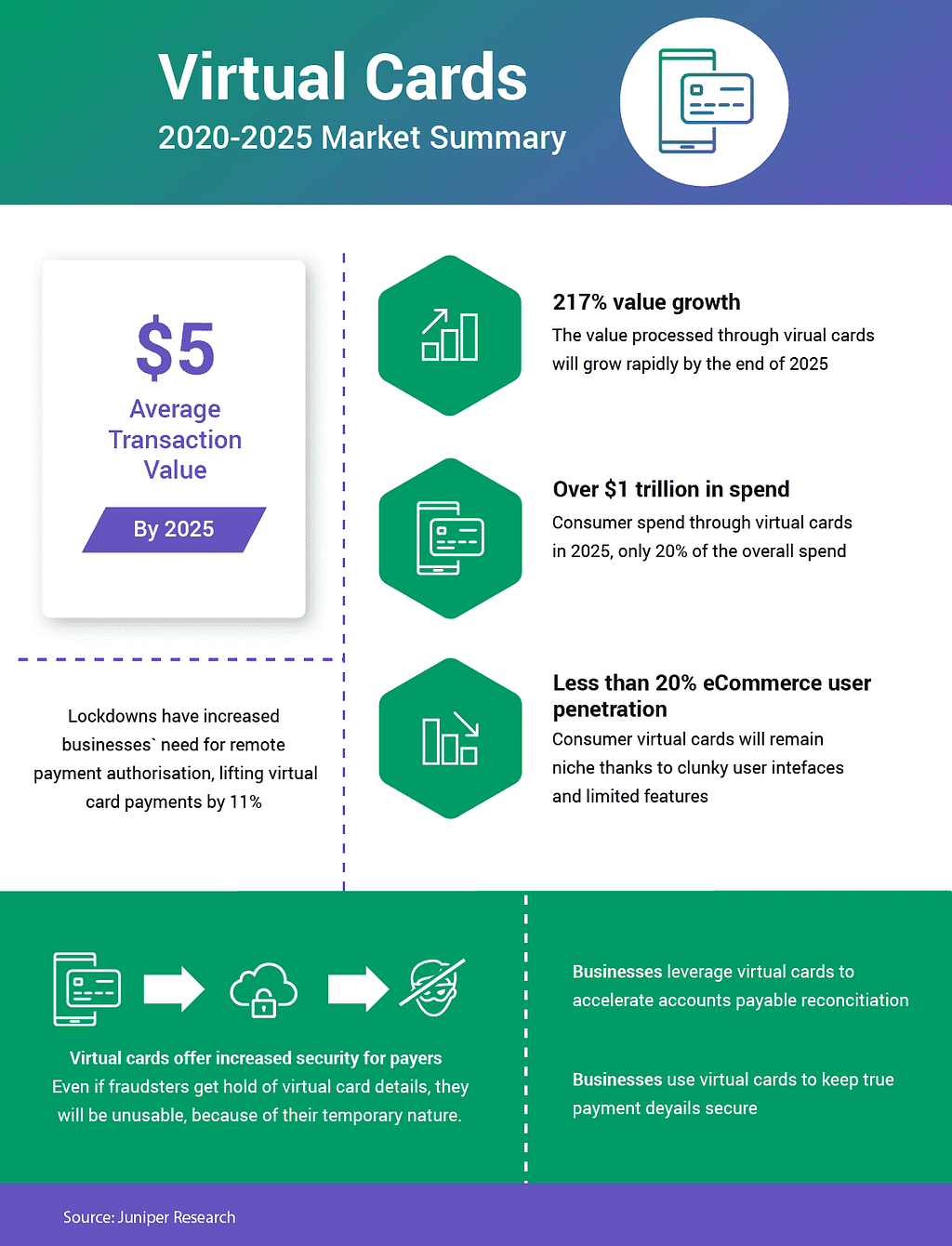 An infographic shows the 2020–2021 Market Summary for virtual cards.