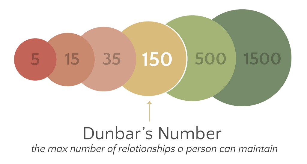 from Wikipedia: https://commons.wikimedia.org/wiki/File:DunbarsNumber.png