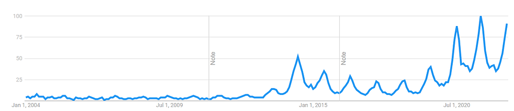 Google Trends chart showing the popularity of the search term ‘bucket hat’ over time.