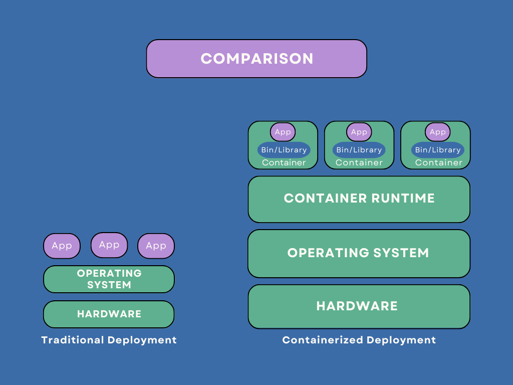 Comparing a traditional deployment vs. a containerized deployment process.