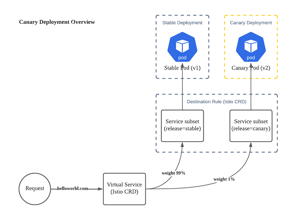 Canary Deployment Overview