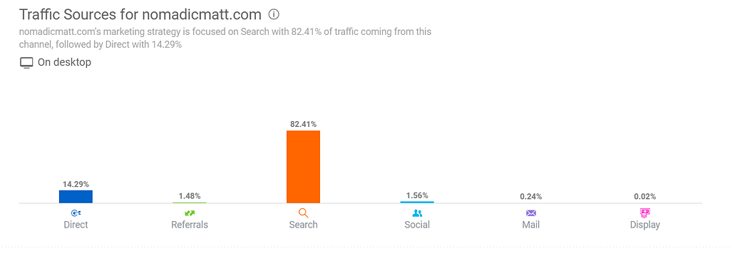 Graph of traffic sources for “nomadicmatt.com” — 82% from search engines