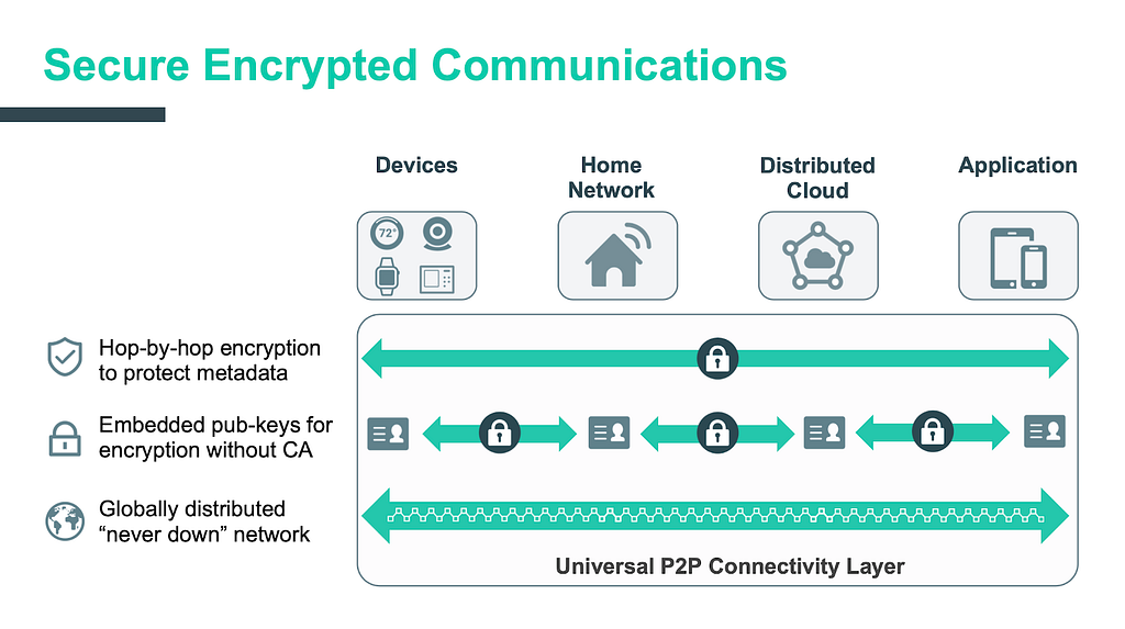 Secure encrypted communications for smart home IoT