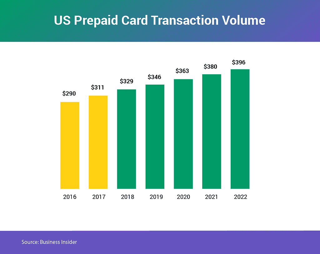 A graph shows the growing increase of U.S. prepaid card transaction volume through 2022.