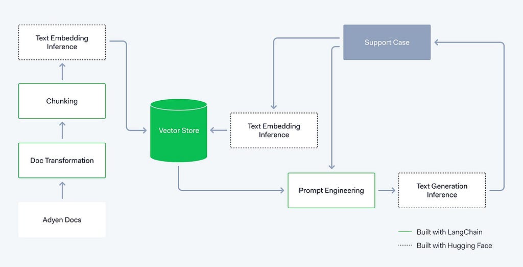 Retrieval Augmented Generation workflow