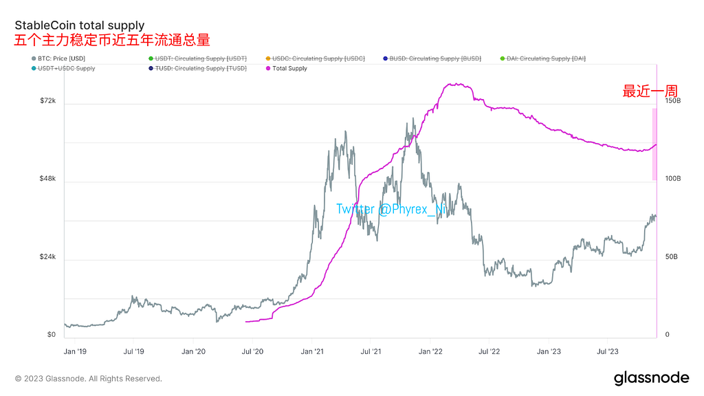 过去一中周主力稳定币市值继续增长 大量资金助推板块轮动 细节分析稳定币使用者所属时区 — 2023.11.28