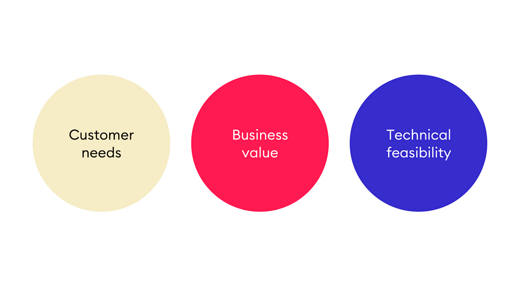 Three circles representing “Customer needs”, “Business value” and “Technical feasibility”