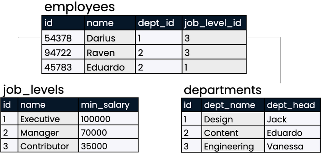 A relational database comprising three key tables: employees, job_levels, and departments.