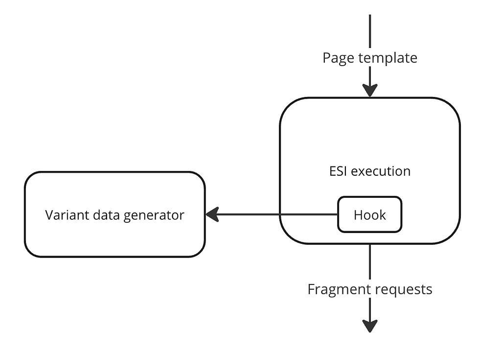 A labelled arrow Page template goes into a box labelled ESI execution. An arrow labelled Fragment requests is going out of the ESI execution box. A smaller box labelled Hook is inside the ESI execution box. From the Hook box, there’s an arrow going to a box labelled Variant data generator.