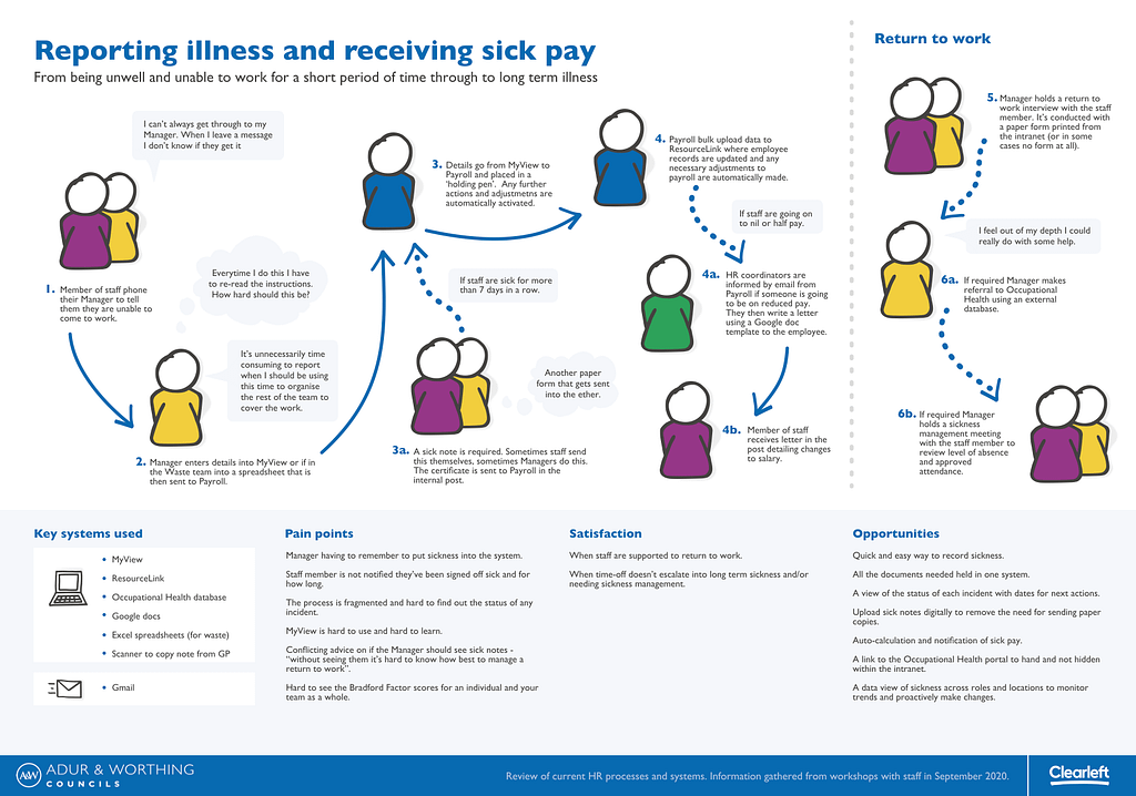 An infographic that explains how to report an illness and recieve sick pay at work.