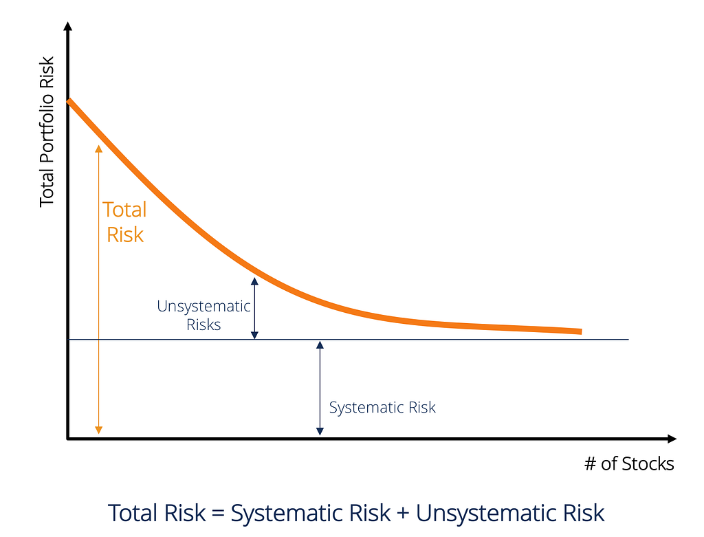 Systematic Risk and Unsystematic Risk Graph