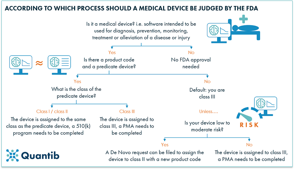 schematic figure explaining FDA regulatory process for AI radiology software