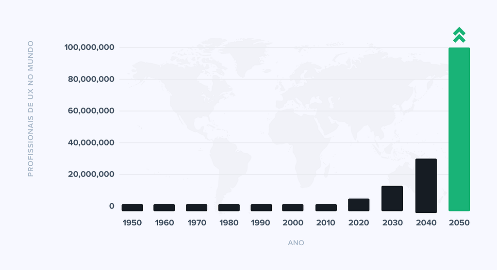 Gráfico da projeção de profissionais de UX Designer em relação a anos.