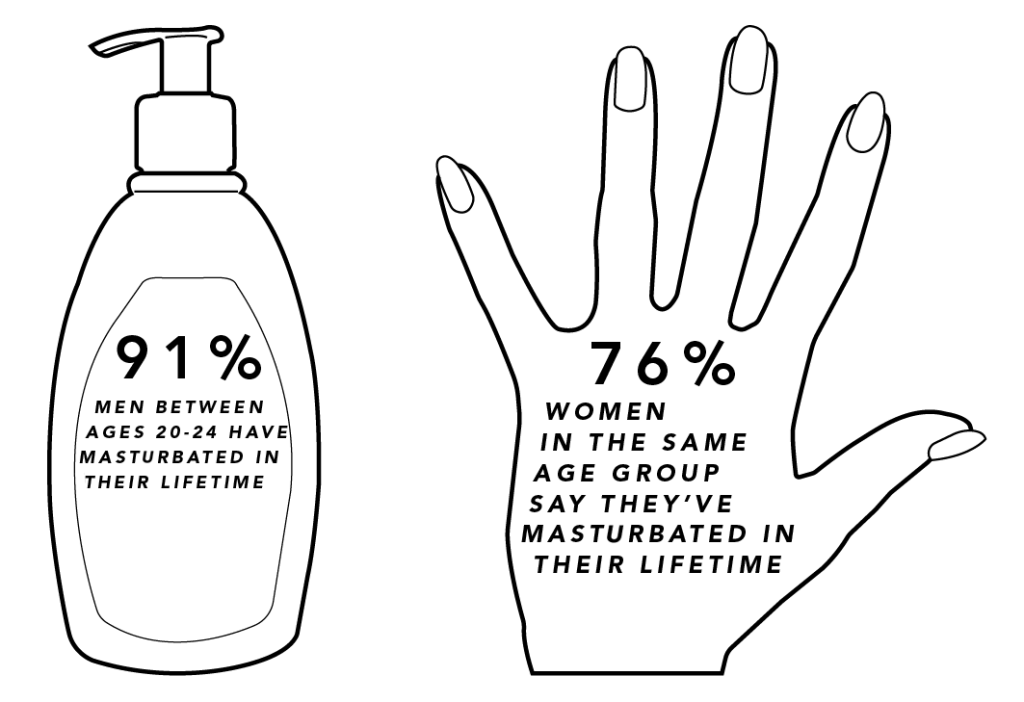 Infographic showing statistics on masterbation