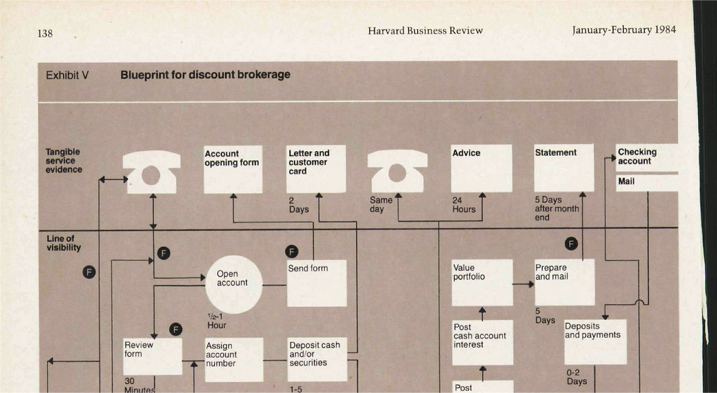 Imagem ilustrativa de um service blueprint (planta baixa do serviço) com esquemas que representam o serviço de corretagem. A imagem foi retirada artigo original de Lynn Shostack.