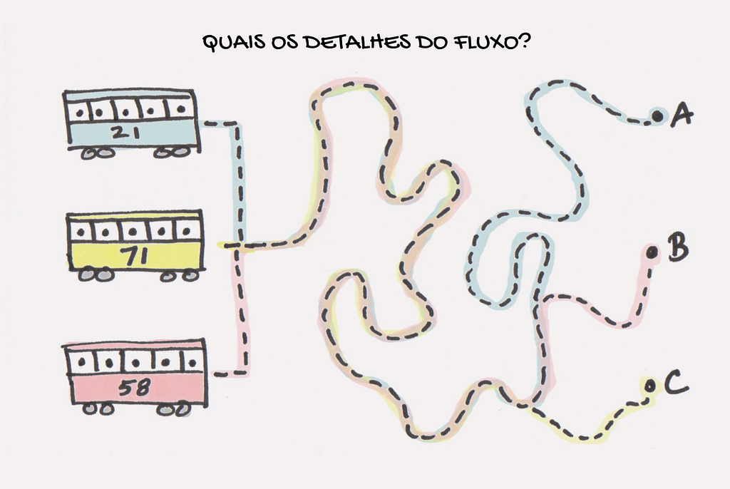 Três ônibus com rotas em pontilhado para encontrar o melhor caminho a ser seguido. Com a frase "quais os detalhes do fluxo?".