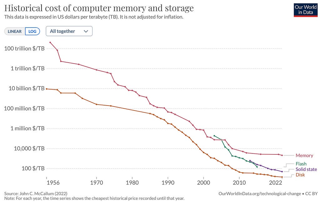 Graph showing historical cost of computer memory and storage