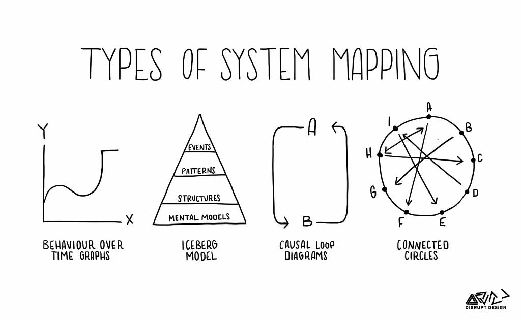 Types of systems mapping