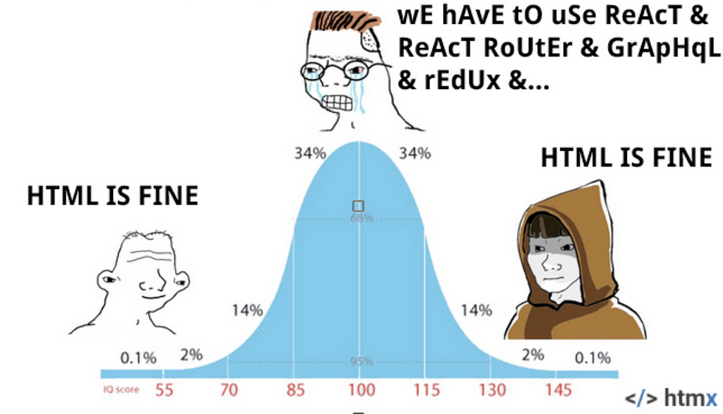 Meme sur l’utilisation abusive des frameworks JS