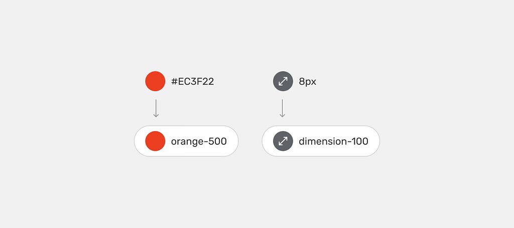 The image shows how the hex code and the 8px hard coded value are saved in the form of orange-500 and dimension-100 core tokens