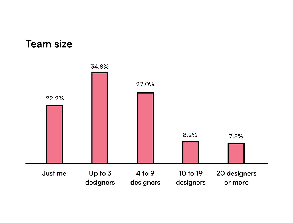 22.2% of designers were solo designers, 34.8% were in teams of up to 3 designers, 27% in 4 to 9 designers, 8.2% in 10 to 19 designers, and 7.8% in teams with 20 designers or more.