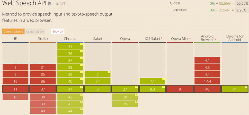 Web Speech CanIUse