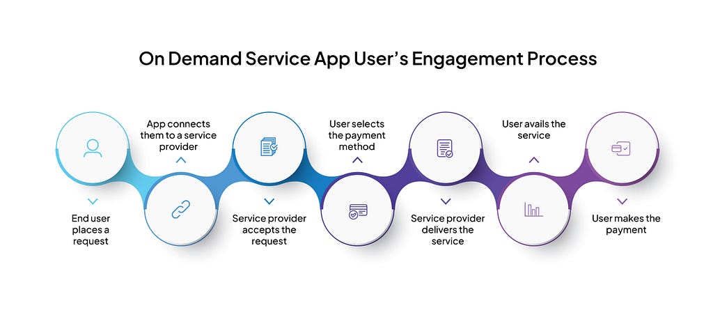 On Demand App Engagement Process | Binmile