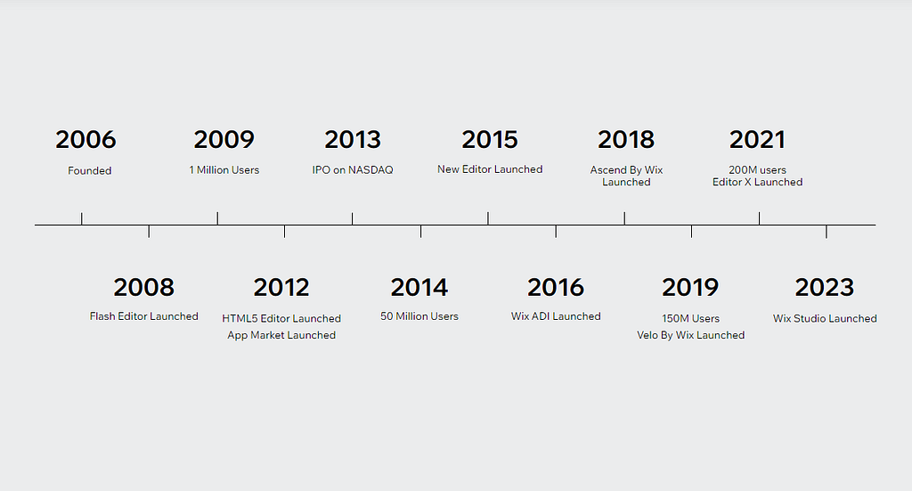 The timeline of Wix’s company history.