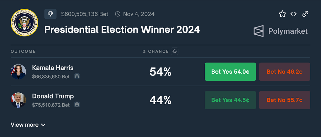 Polymarket is the world’s leading prediction market platform. Position prices reflect participant sentiment in real-time.