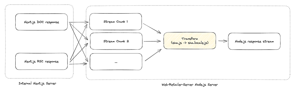 Diagram showing a transform that converts each stream chunk in its locale-specific copy.