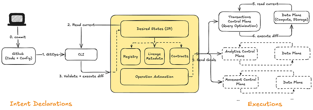 Figure 3: Using a central layer to decouple user declarations and execution layers within a composable architecture