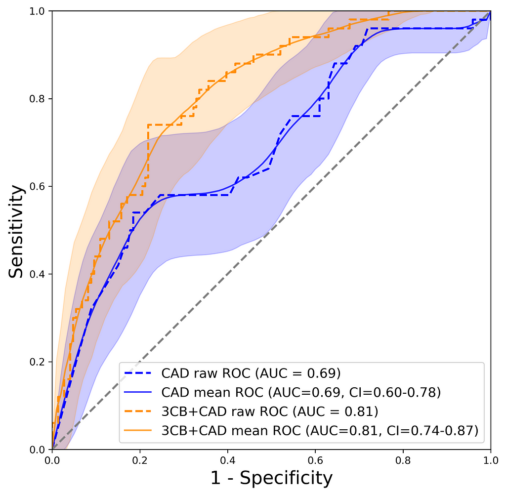 Area under the curve with confidence intervals showing improved detection performance when 3CB composition is used with CAD.