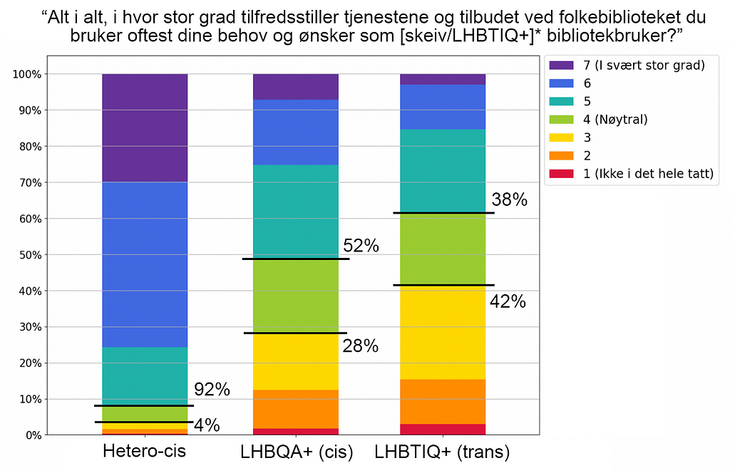 En regnbuefarget stablet søylediagram. Til venstre viser den første søylen at 92% av hetero-cis brukere svarer over en nøytral 4 mens 4% svarer under. Tilsvarende tall for LHBQA+ cis brukere er 52% og 28%, og for brukere under transparaplyen er det 38% og 42%.