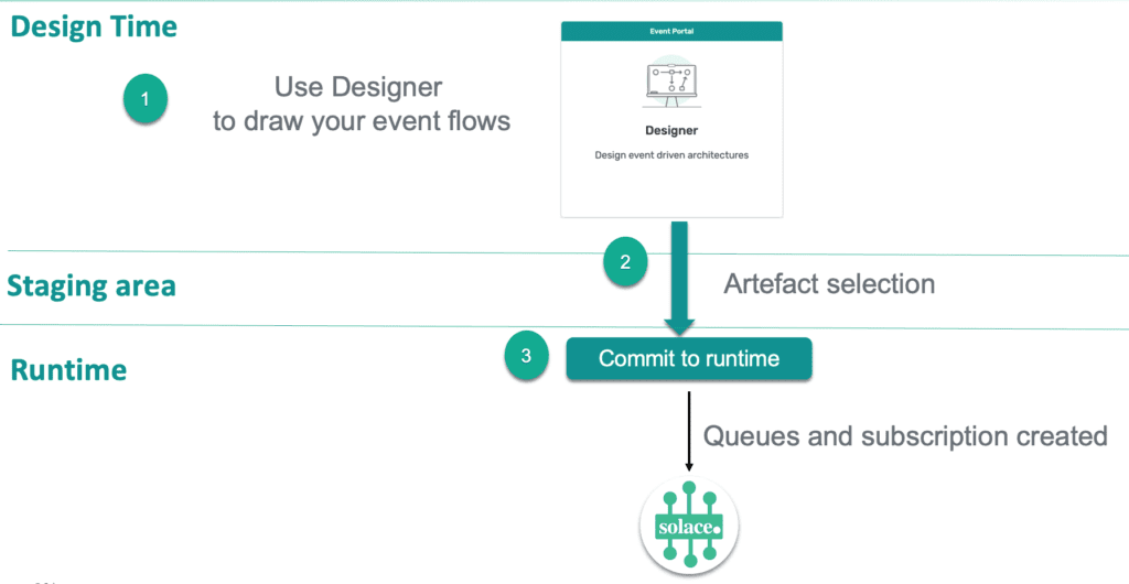 A flowchart showing the Portal2Semp process.