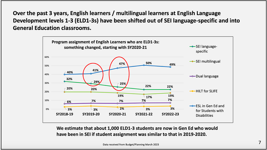 A slide from a presentation by the English Learner Task Force showing shifts over the past few years towards programs in which a class of English learners has students speaking more than one language, instead of a class in which they all speak the same non-English language.