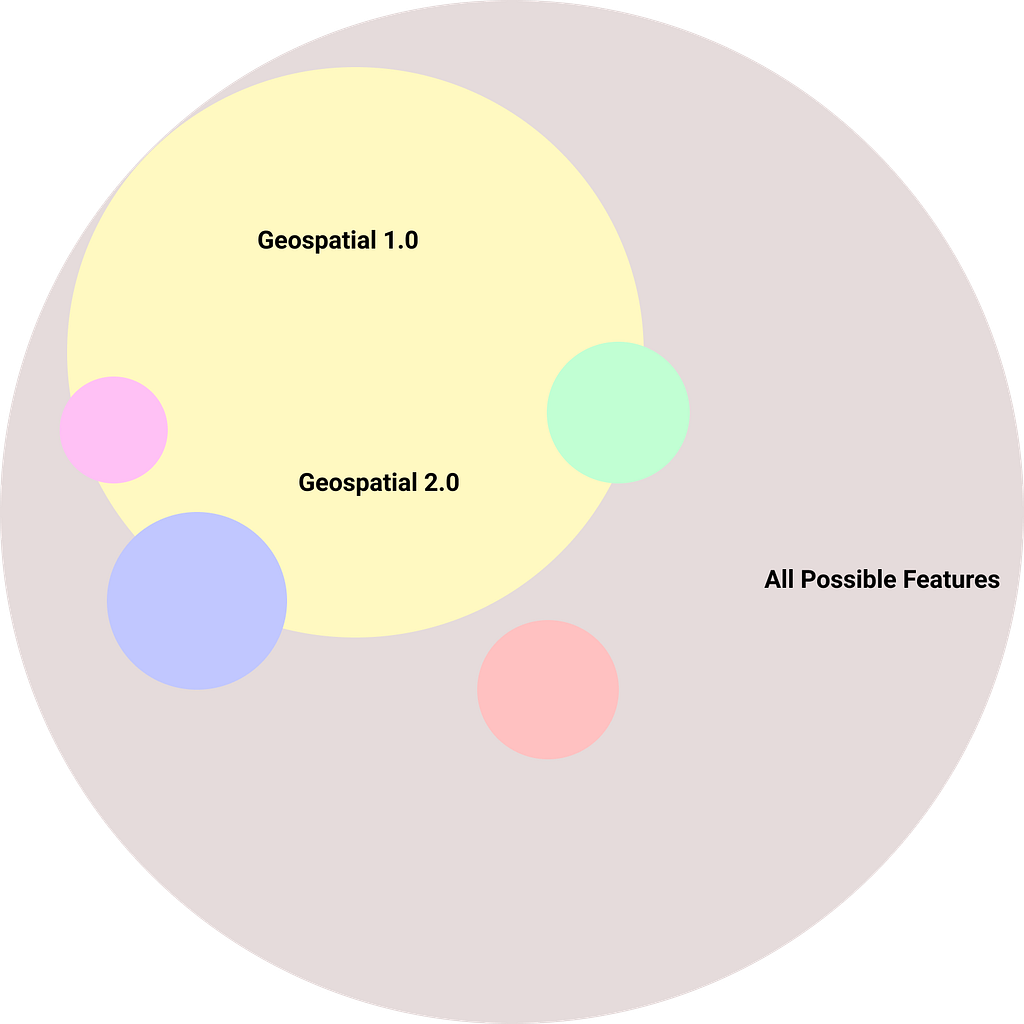 An abstract diagram representing the space occupied by horizontal and vertical geospatial applications within the universe of all possible features