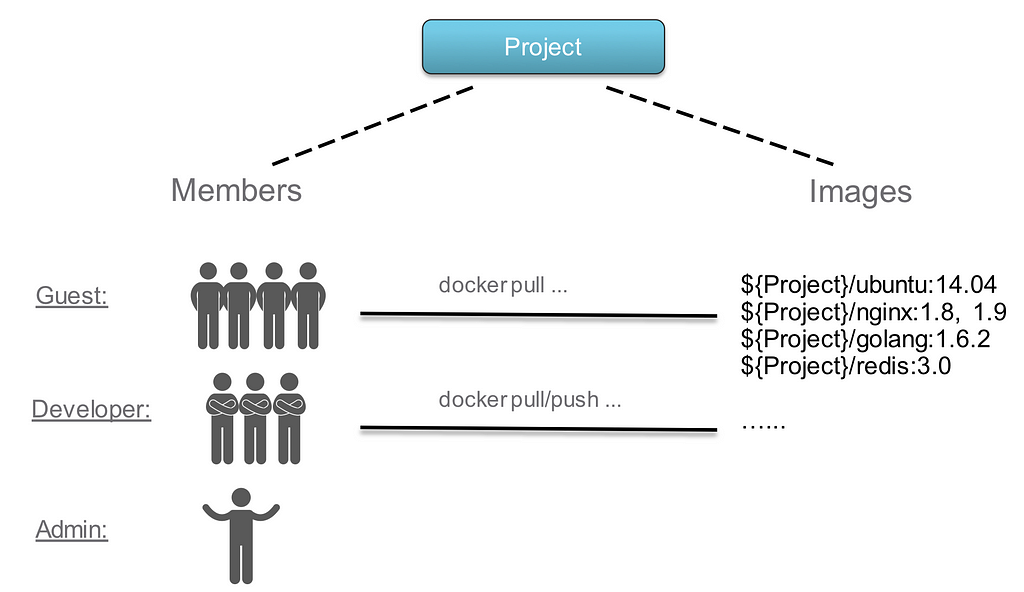 https://goharbor.io/docs/2.5.0/administration/managing-users/