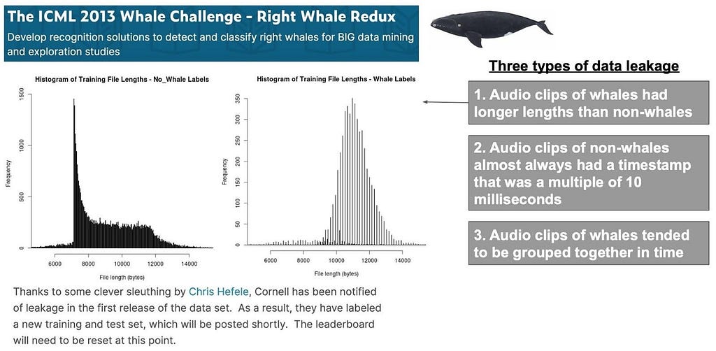 ICML Whale Challenge and three types of leakage: audio clip length, timestamp granularity, and clustering in time of instances of the same class