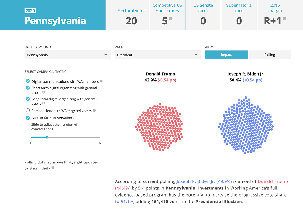 Working America’s impact in Pennsylvania to increase vote share for Joe Biden vs. Donald Trump