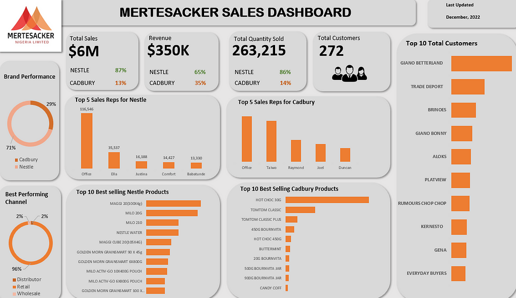 A completed sales dashboard was prepared for the stakeholders. This is a comprehensive collection of all analyses in a single image popularly called a Dashboard