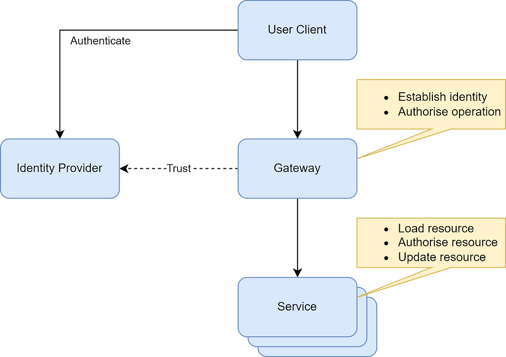 A diagram showing how the authorisation responsibilities are split between a gateway and a service.