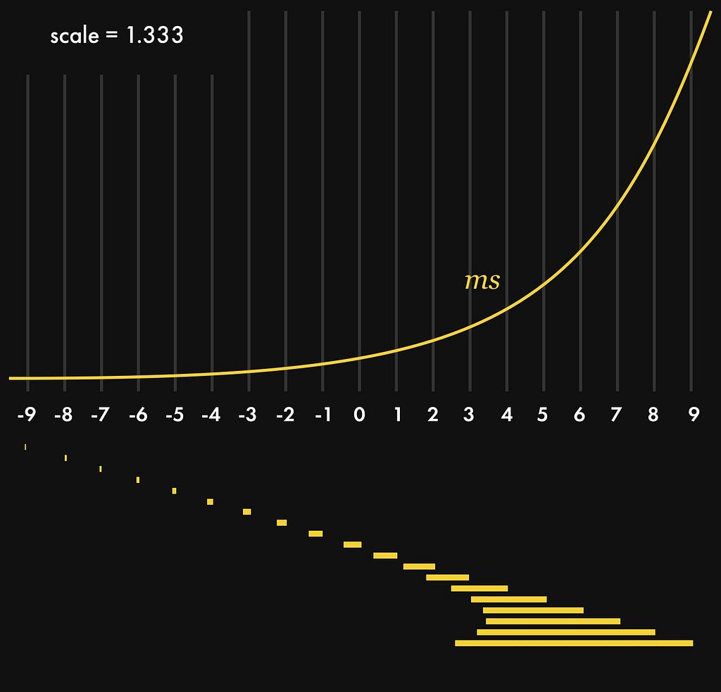 A graph of the modular scale