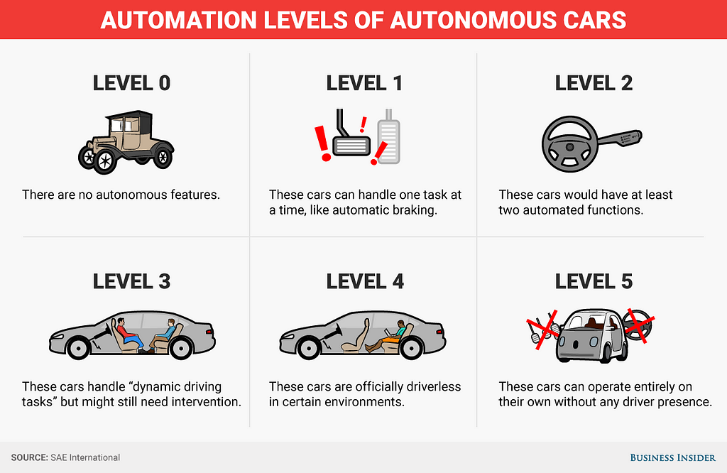 All vehicles fall between 0 and 5 on the autonomy scale, 0 = completely reliant on a driver and 5 = fully self driving car