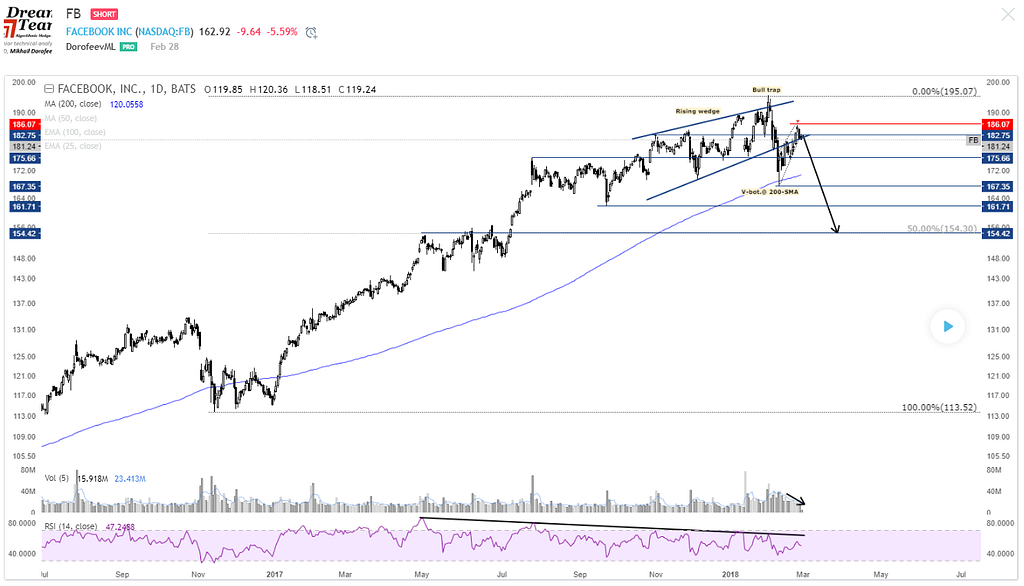 FB stock forecast