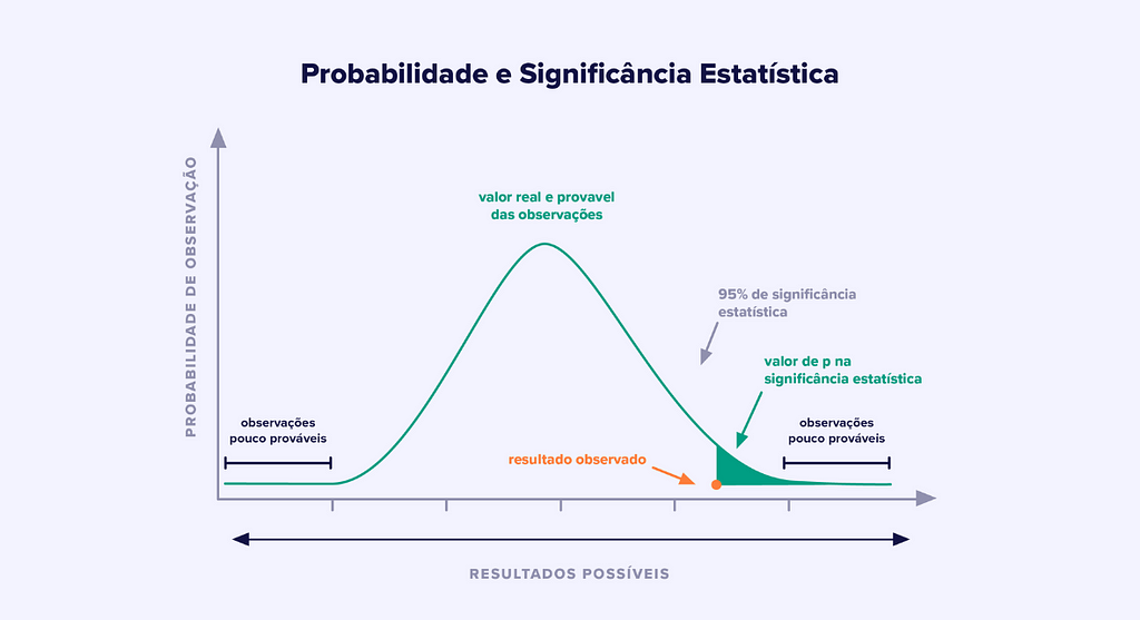 Gráfico sobre Probabilidade e Significância Estatística