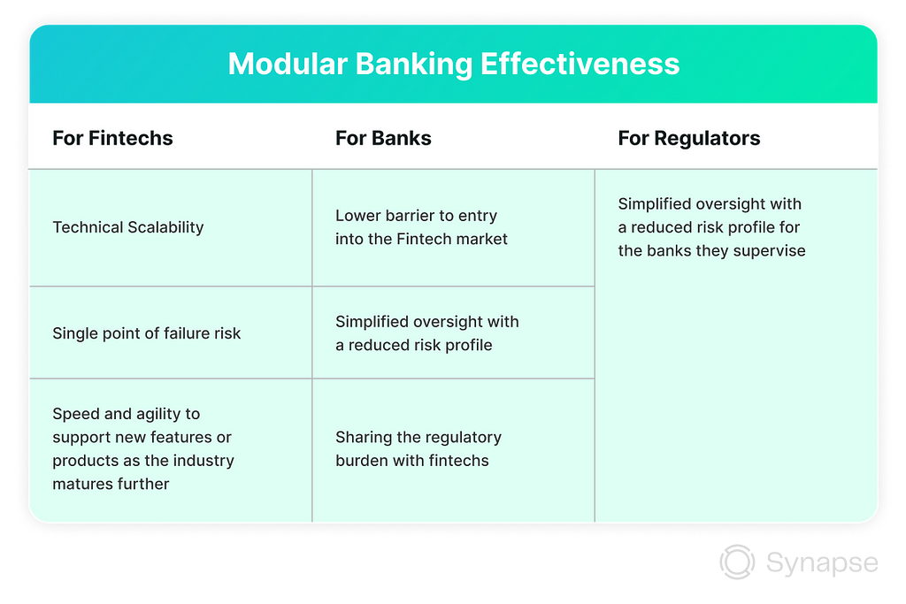 Modular Banking Effectiveness