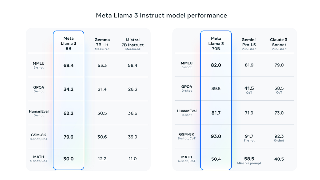 Meta Llama 3 Instruct Model Performance
